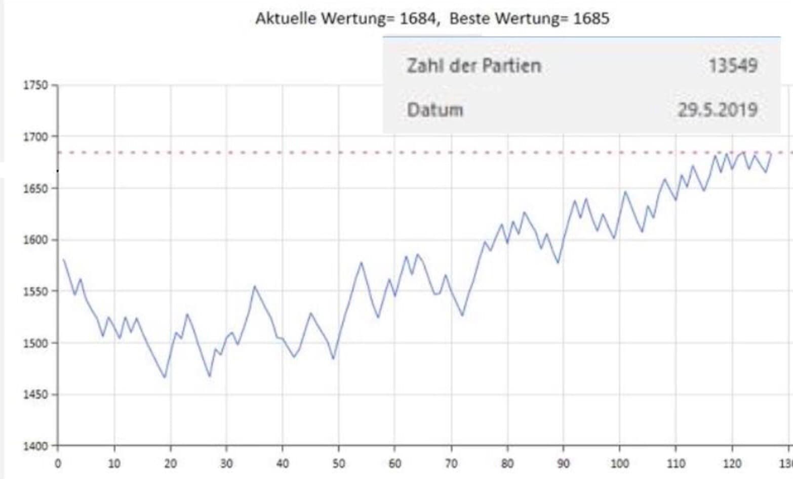 Bild zur Geschichte „Konzentration im Schachspiel“